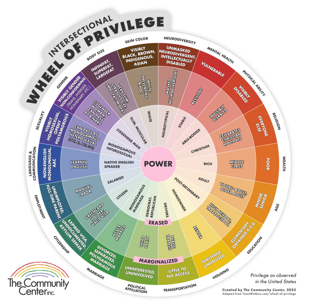 Intersectional Wheel of Privilege